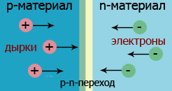 p-n-пкркход